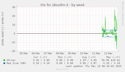 IOs for /dev/dm-4