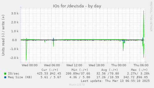 IOs for /dev/sda