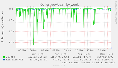 IOs for /dev/sda