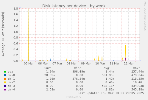 Disk latency per device