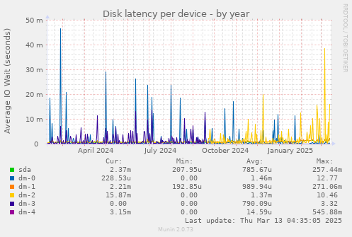 Disk latency per device