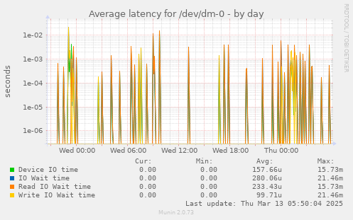 Average latency for /dev/dm-0