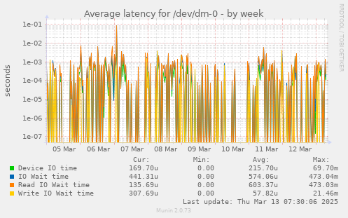 Average latency for /dev/dm-0