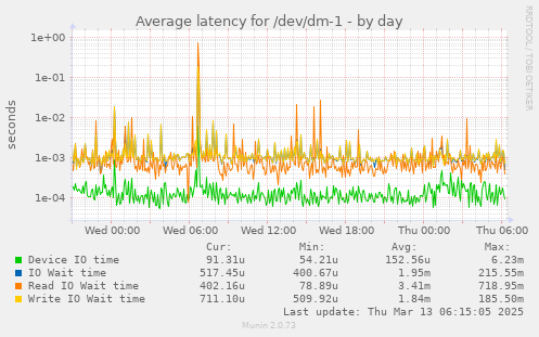 Average latency for /dev/dm-1