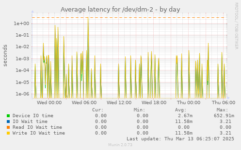 Average latency for /dev/dm-2