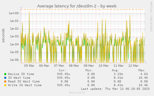 Average latency for /dev/dm-2