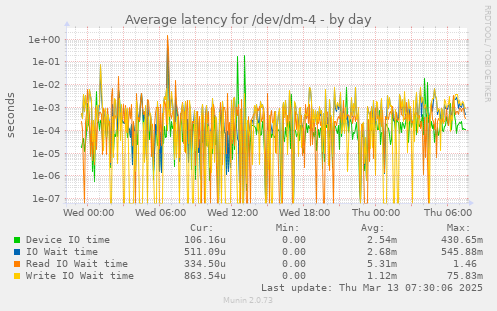 Average latency for /dev/dm-4