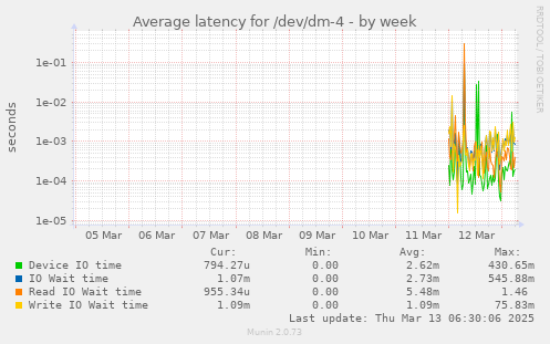 Average latency for /dev/dm-4