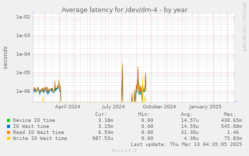 Average latency for /dev/dm-4