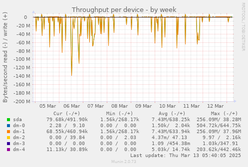 Throughput per device