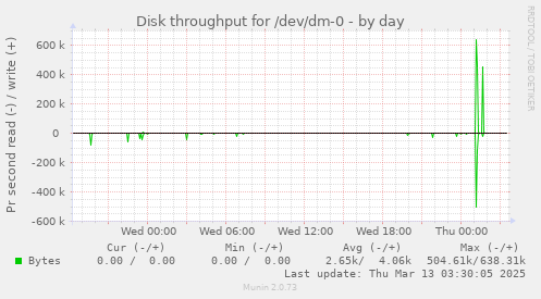 Disk throughput for /dev/dm-0