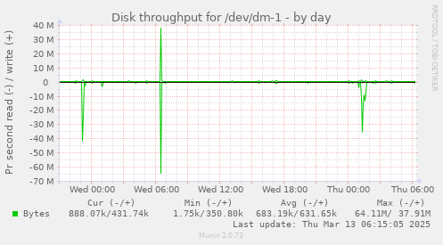 Disk throughput for /dev/dm-1