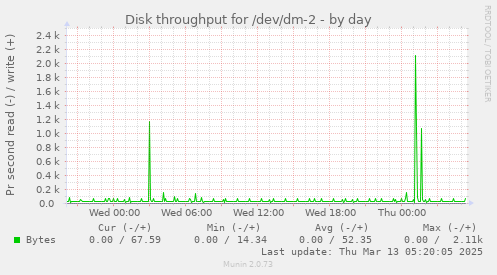 Disk throughput for /dev/dm-2