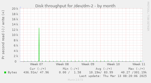 Disk throughput for /dev/dm-2