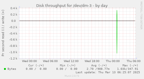 Disk throughput for /dev/dm-3