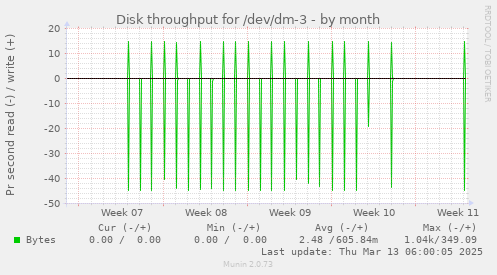 Disk throughput for /dev/dm-3