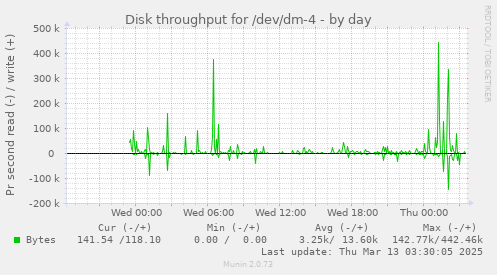 Disk throughput for /dev/dm-4