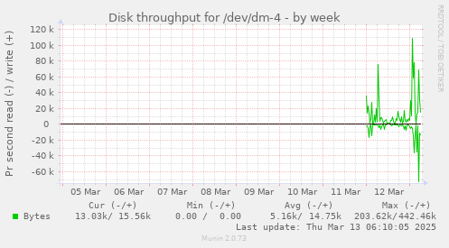 Disk throughput for /dev/dm-4