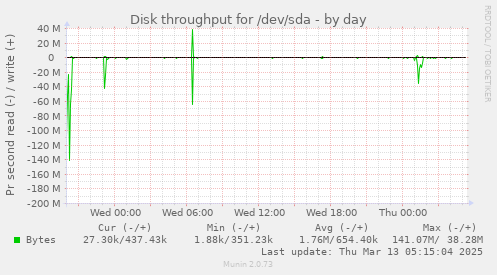 Disk throughput for /dev/sda