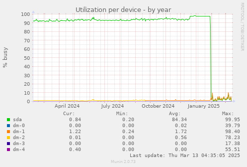 Utilization per device