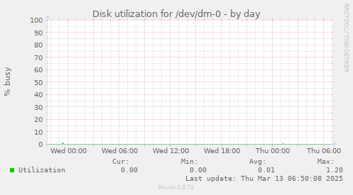 Disk utilization for /dev/dm-0