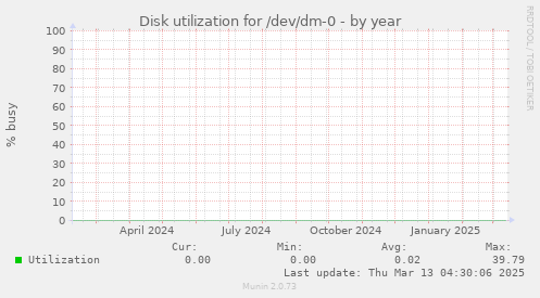 Disk utilization for /dev/dm-0