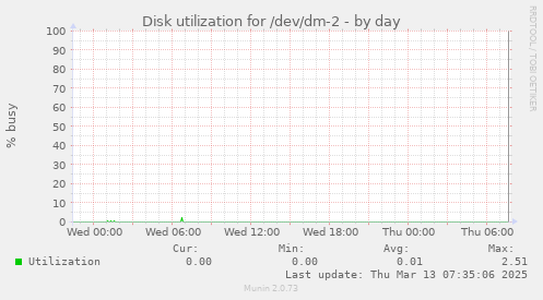 Disk utilization for /dev/dm-2