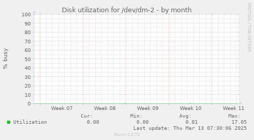 Disk utilization for /dev/dm-2