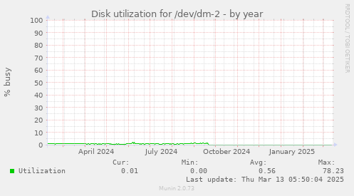 Disk utilization for /dev/dm-2