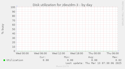 Disk utilization for /dev/dm-3