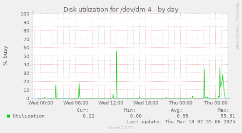 Disk utilization for /dev/dm-4