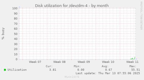 Disk utilization for /dev/dm-4