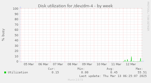 Disk utilization for /dev/dm-4