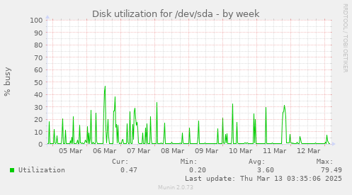 Disk utilization for /dev/sda