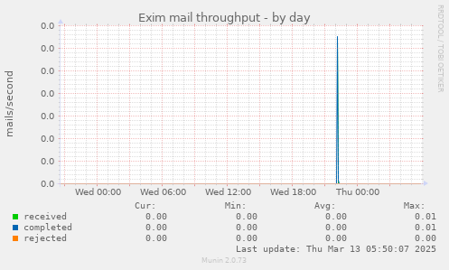 Exim mail throughput