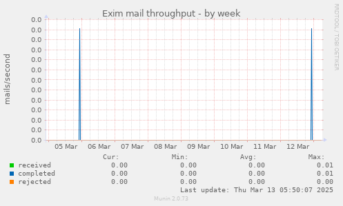 Exim mail throughput