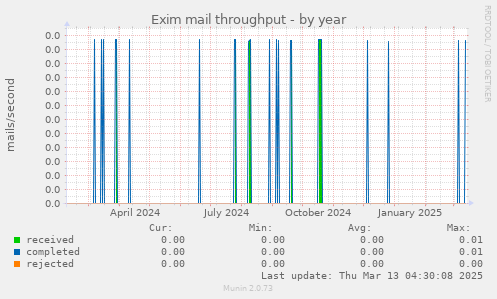 Exim mail throughput