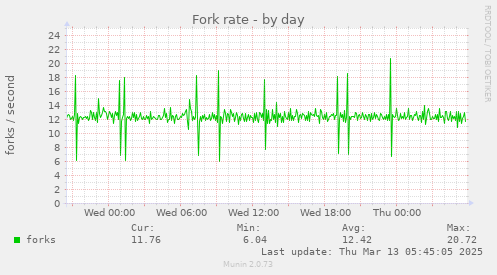 Fork rate