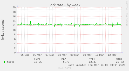 Fork rate