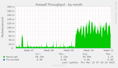 Firewall Throughput