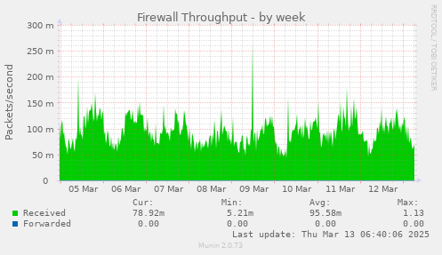 Firewall Throughput