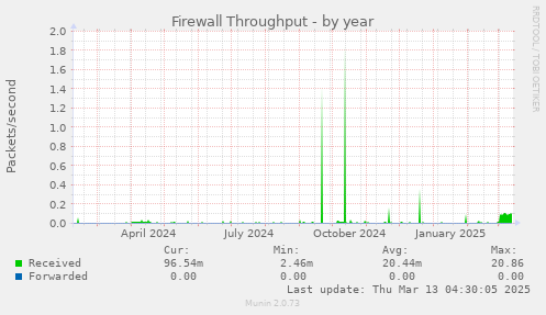 Firewall Throughput