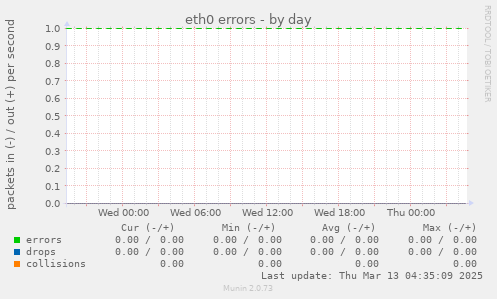 eth0 errors