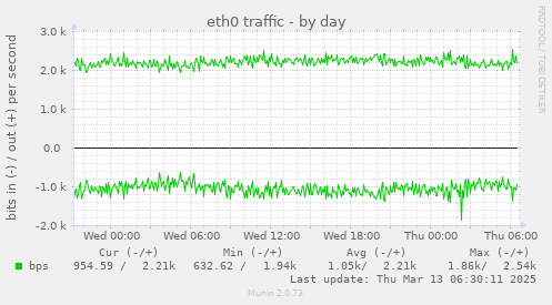 eth0 traffic