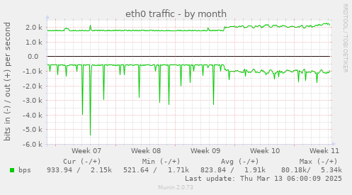 monthly graph