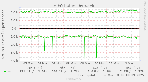 eth0 traffic