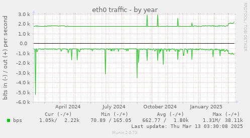 yearly graph