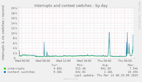 daily graph