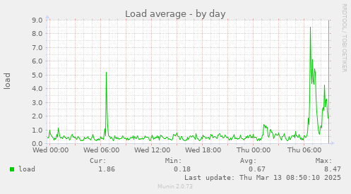 Load average