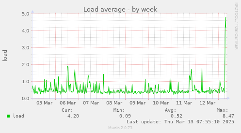 Load average